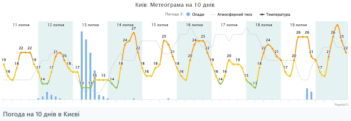 Холодна пауза з дощами в розпал літа: де очікується неприємна погода
